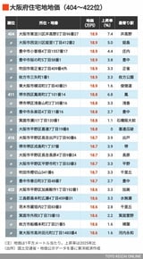 2026年大阪住宅地地価404～422位