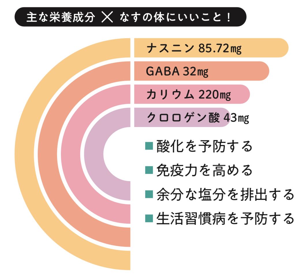 茄子 の 栄養 価