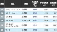 ｢非正社員が主力となって現場を支えている会社｣ランキング2026年版トップ500　1位の非正社員比率は95.6％
