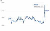【株価急騰→ストップ安】演算高速化技術の｢フィックスターズ｣は､なぜ株式市場の注目を集めているのか？