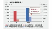 JALとANA､決算で見逃せない｢貨物収入｣の貢献度