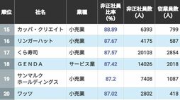 ｢非正社員が主力となって現場を支えている会社｣ランキング2026年版トップ500　1位の非正社員比率は95.6％