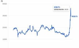 【株価急騰→ストップ安】演算高速化技術の｢フィックスターズ｣は､なぜ株式市場の注目を集めているのか？