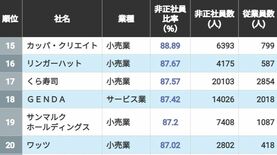 ｢非正社員が主力となって現場を支えている会社｣ランキング2026年版トップ500　1位の非正社員比率は95.6％