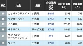 ｢非正社員が主力となって現場を支えている会社｣ランキング2026年版トップ500　1位の非正社員比率は95.6％