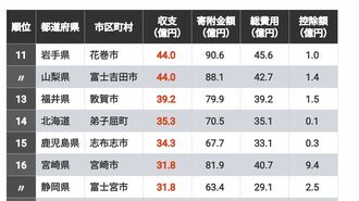 ふるさと納税｢収支プラス｣自治体ランキング200