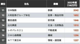 ｢生物多様性保全｣への支出額が多い企業トップ100