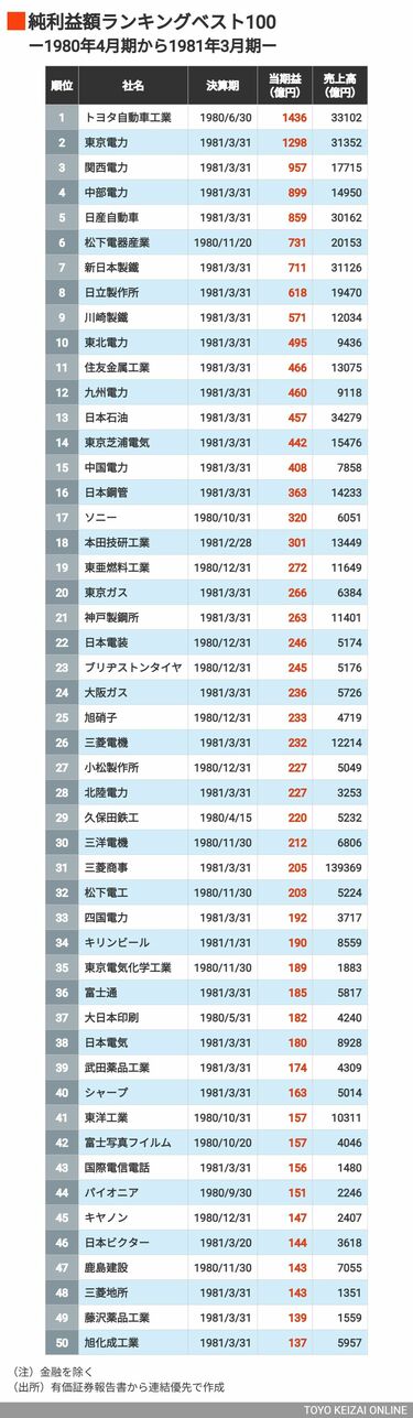 日本が｢失われた30年｣突入前に稼いでいた企業トップ100…四季報記事で