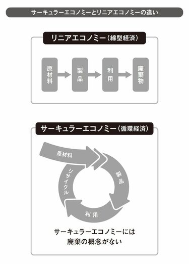 3R=リデュース､リユース､リサイクル｣の一歩先へ…《徹底的な