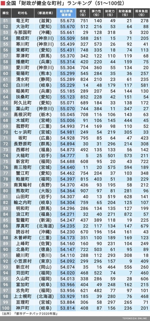 財政健全度｣全国トップ400自治体ランキング 市ランキングでは愛知県が