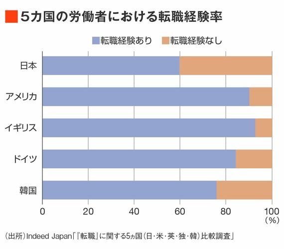 主要国の転職経験率