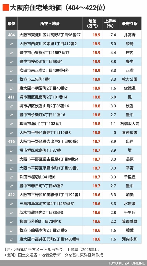 2026年大阪住宅地地価404～422位