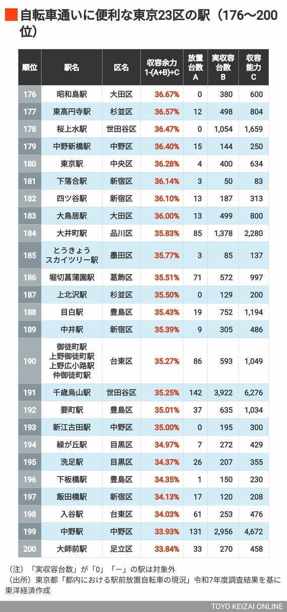 2026年自転車に便利な23区の駅176～200位