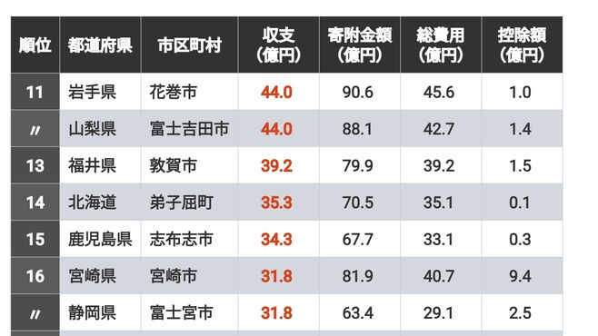 ふるさと納税｢収支プラス｣自治体ランキング200