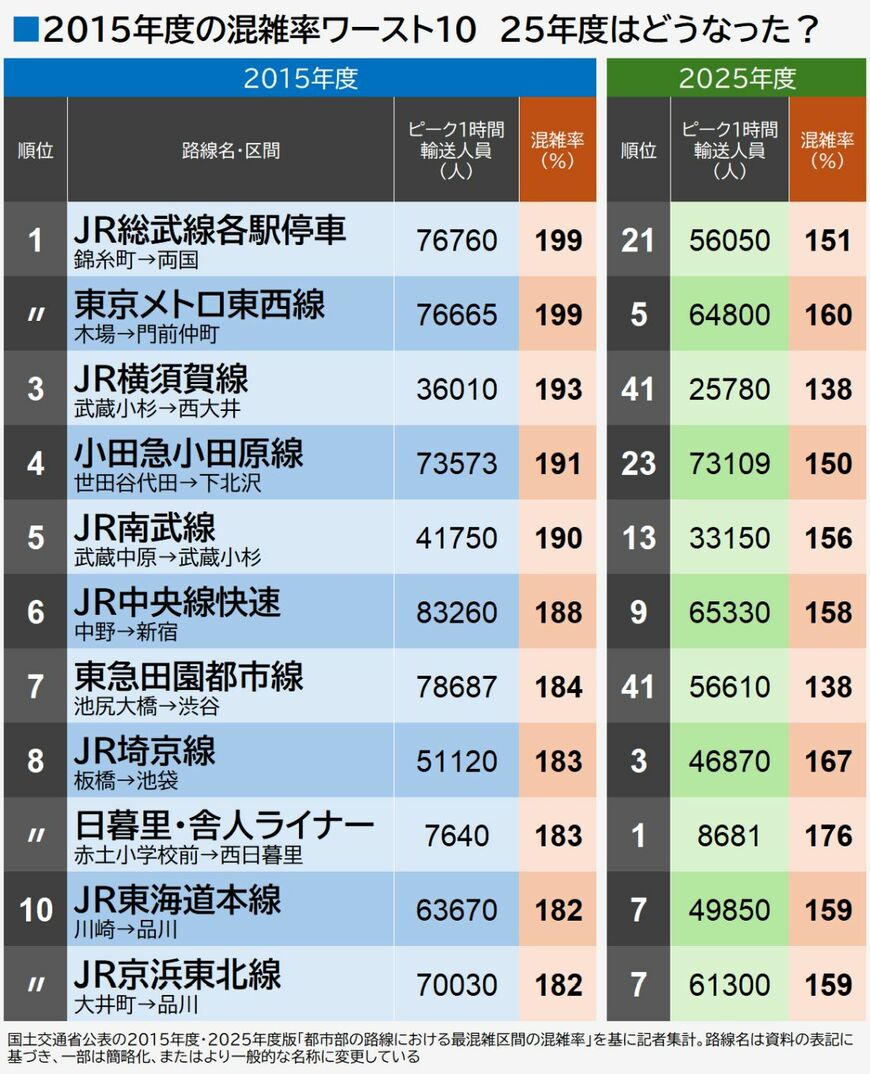 2015年度の鉄道混雑率ワースト10、2025年度の混雑率と順位（編集部作成）