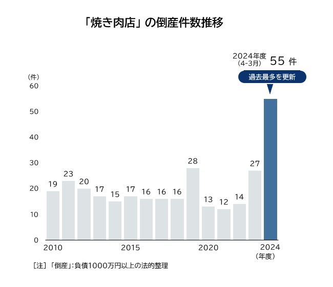 焼き肉店の倒産件数推移