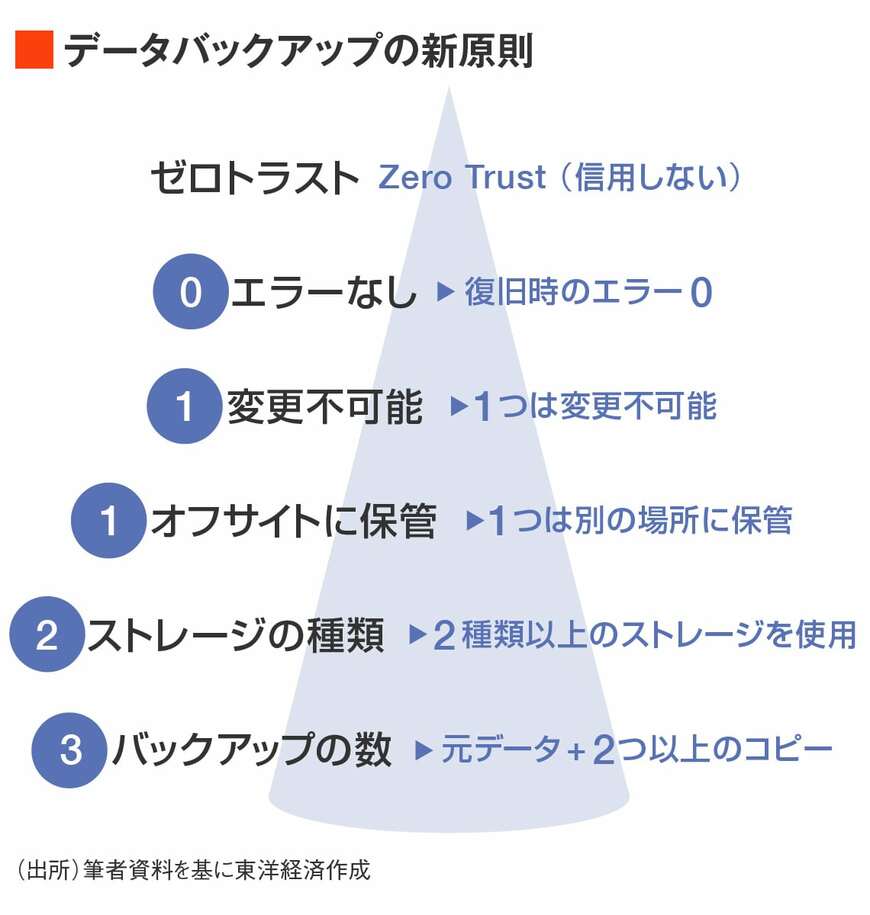 「3-2-1-1-0 + Zero Trust」バックアップ