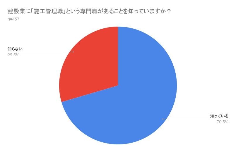 アンケート結果：建設業に『施工管理職』という専門職があることを知っていますか？（画像：筆者作成）