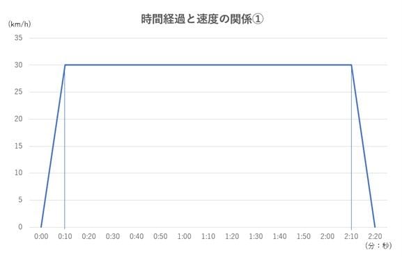 時間経過と速度の関係