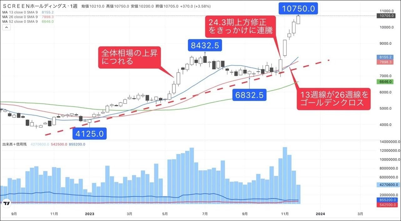 株価｢爆騰｣のスクリーンHD､半導体市況低迷でも増益の計｜会社四季報