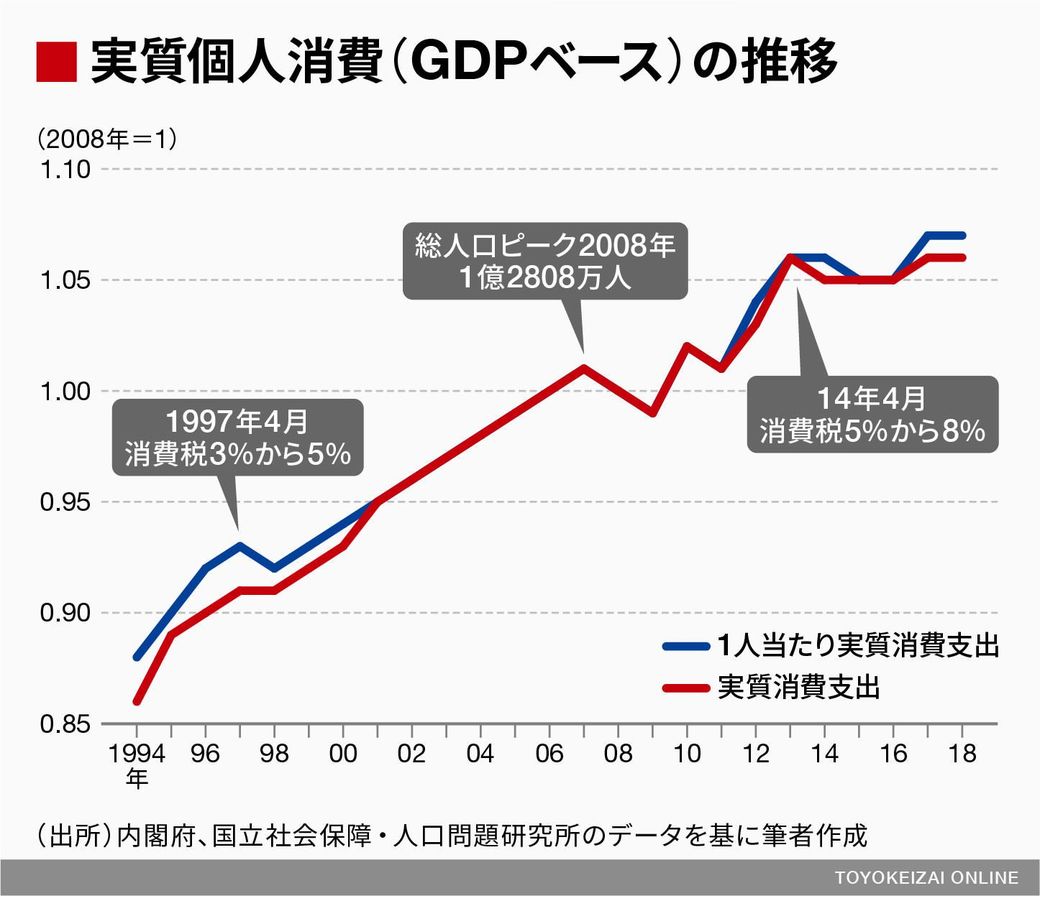 日本経済はどんな病気にかかっているのか 政策 東洋経済オンライン 社会をよくする経済ニュース