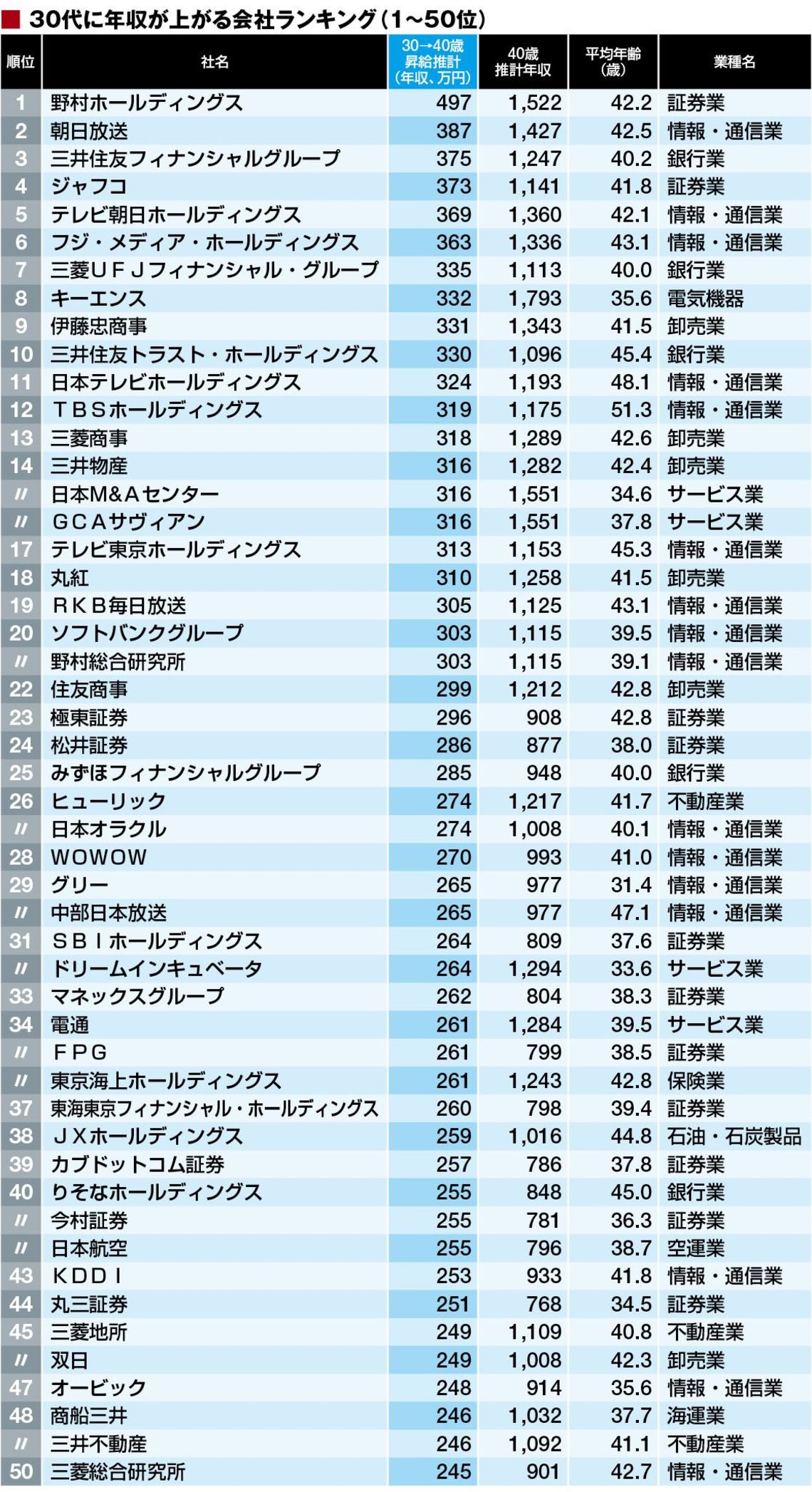給料が30代にグンと増える500社ランキング 賃金 生涯給料ランキング 東洋経済オンライン 社会をよくする経済ニュース