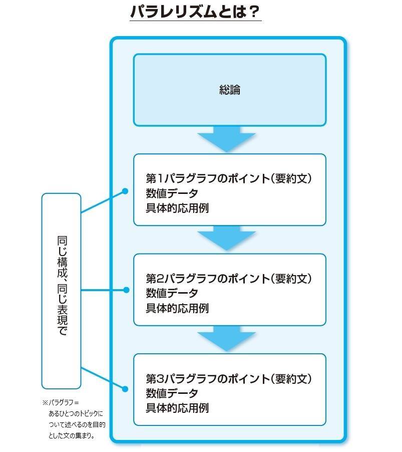 （出所）『改訂新版 書く技術・伝える技術』