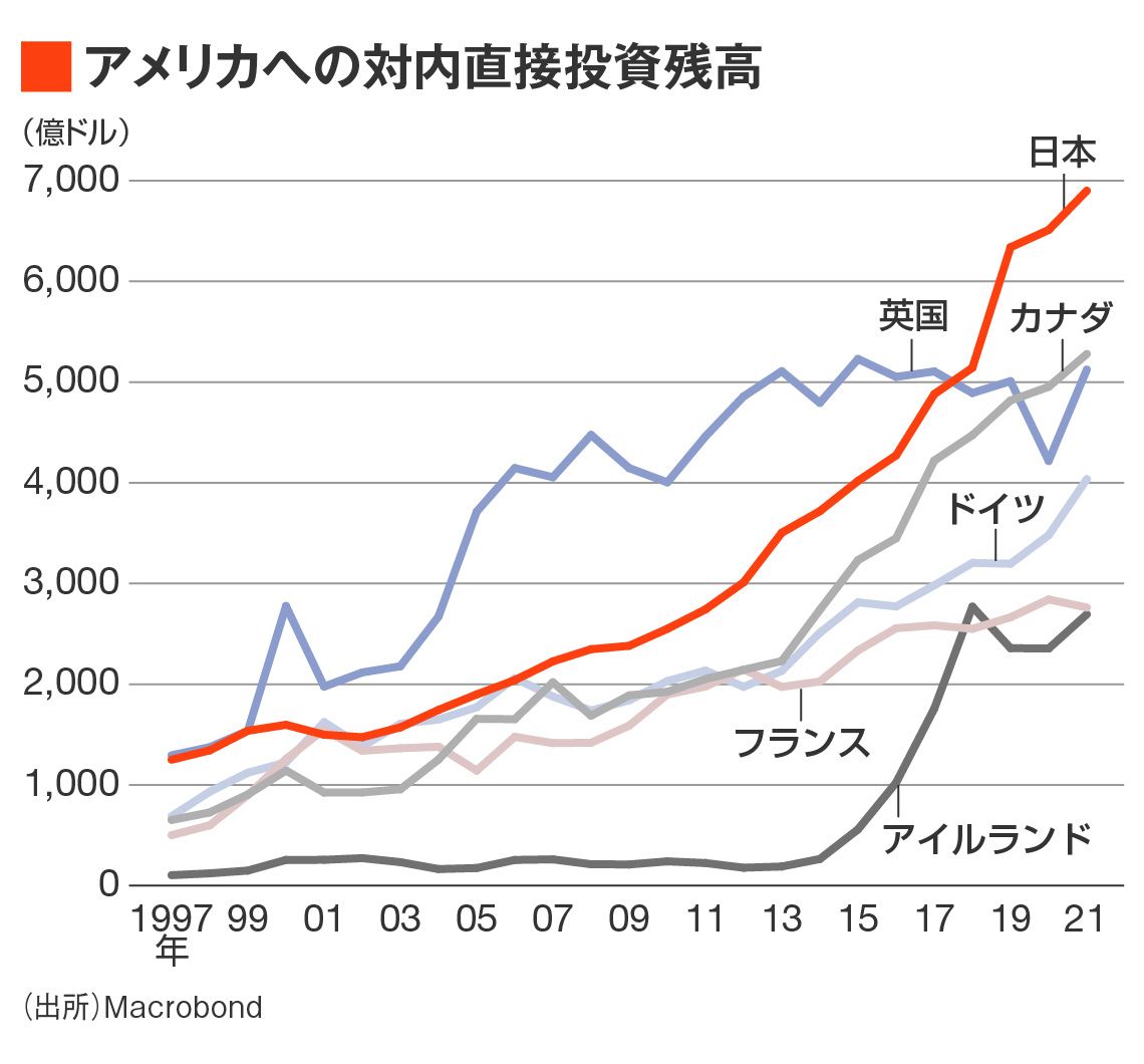 アメリカへの対内直接投資残高