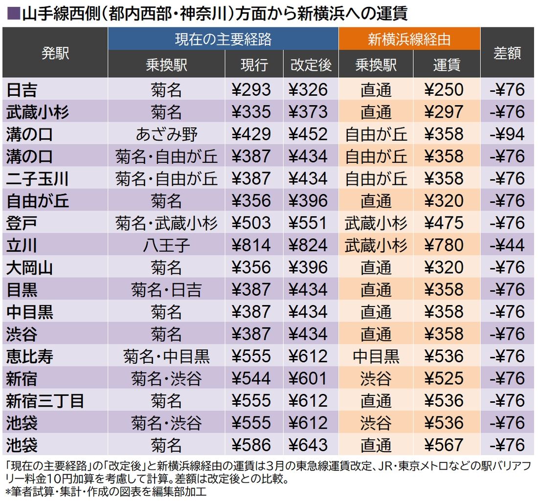 新横浜線運賃比較・山手線西側