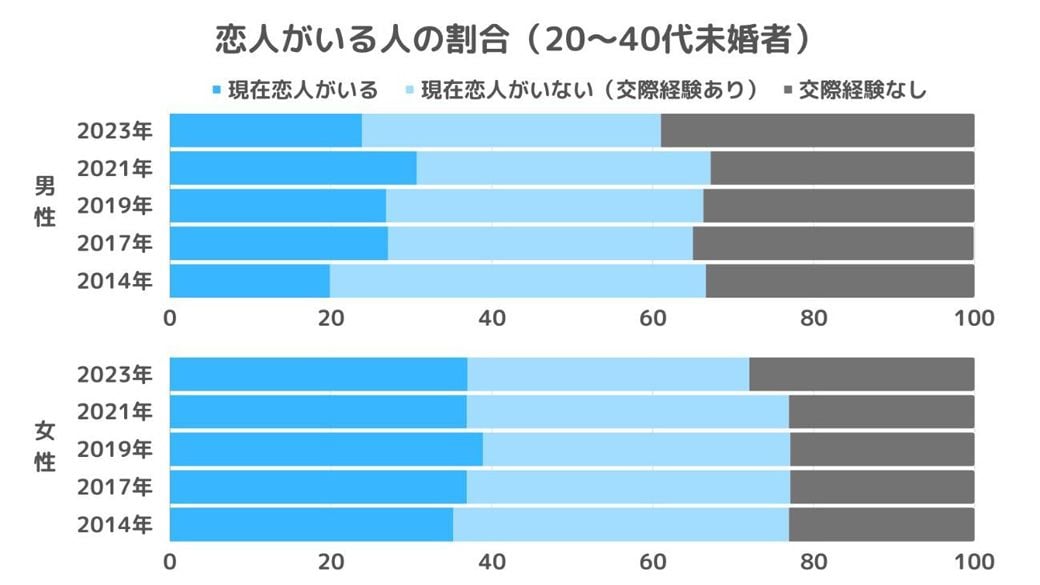 リクルートブライダル総研「恋愛・結婚調査2023」「恋愛観調査2014」を基に筆者作成