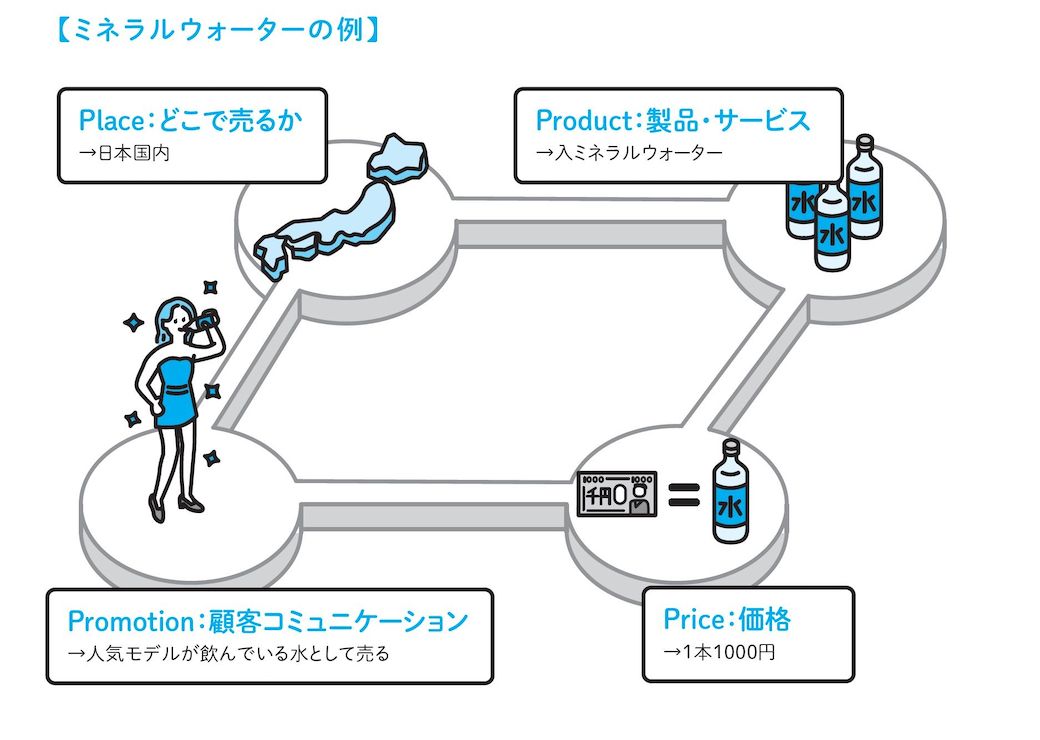 （『ザックリ経営学』より）