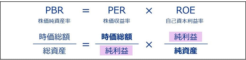 PBRは「PER×ROE」に分解できる（図：筆者作成）