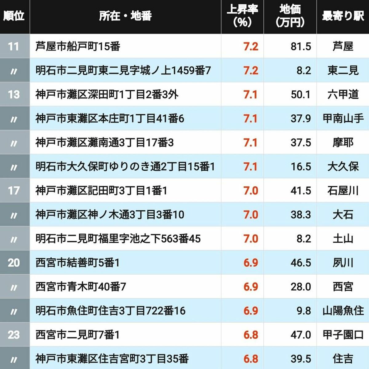 【2026年版】｢兵庫県の住宅地｣地価上昇率ランキングTOP302地点 2位タイは阪急御影＆大久保､1位に輝いた意外な地点は？ | ライフ | 東洋経済オンライン
