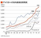 アメリカへの対内直接投資残高