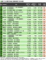 都バスの黒字系統。8割の路線が赤字でこれらの路線が運営を支える（東京都交通局公表データを基に記者集計・作図）