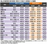 新横浜線運賃比較・山手線西側