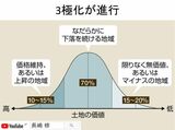 不動産価格の三極化