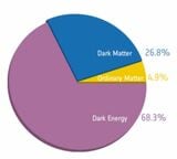 宇宙の成分グラフ