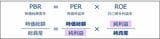PBRは「PER×ROE」に分解できる（図：筆者作成）