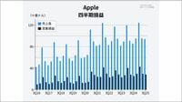 主力の｢iPhone｣が好調のアップルはAI投資を拡大するが､11億ドル規模の関税コストを警告