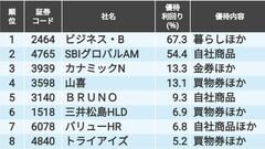 ＳＢＩグロバルＡＭ（4765）の株価・業績・比較銘柄 | 会社四季報 