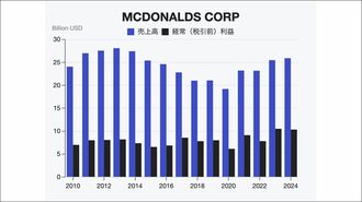 10ドル超のセットは高すぎ？マクドナルドの悩み