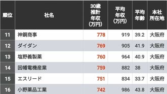 ｢30歳年収が高い企業ランキング｣近畿地方TOP500