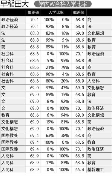 早稲田・社会科学部が人気上昇する背景事情 同じ大学内での併願75