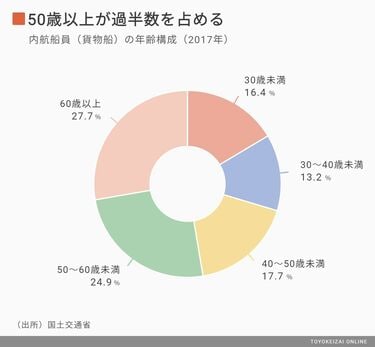 消える内航船､静かに進む｢海の物流危機｣ 船員の過半数が50歳超でも