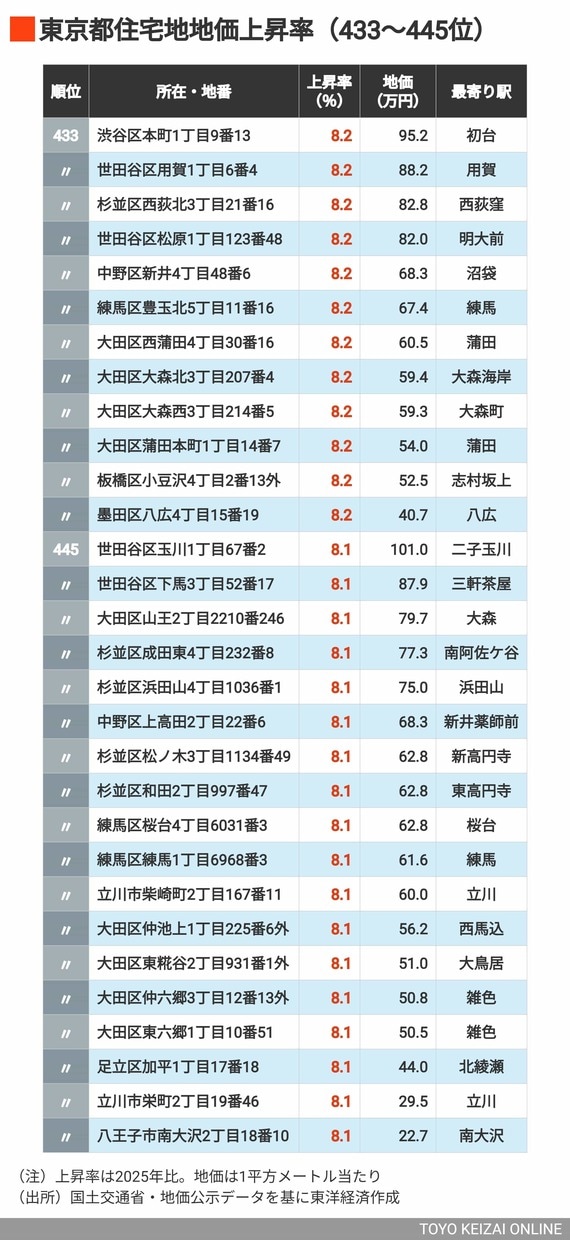 2026年東京都住宅地上昇率433～445位