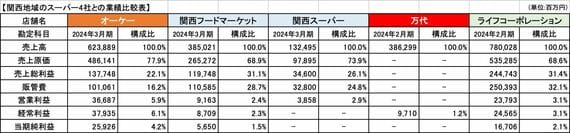 各社比較