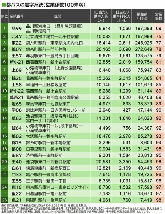 営業係数100未満・黒字の系統