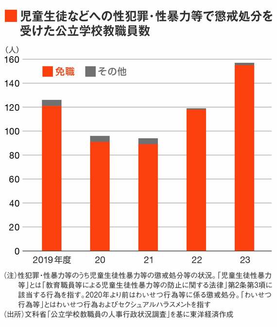 文科省「公立学校教職員の人事行政状況調査」児童生徒性暴力等により懲戒処分を受けた者