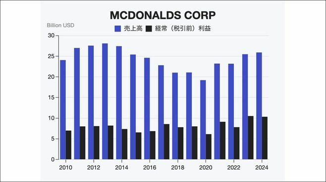 10ドル超のセットは高すぎ？マクドナルドの悩み